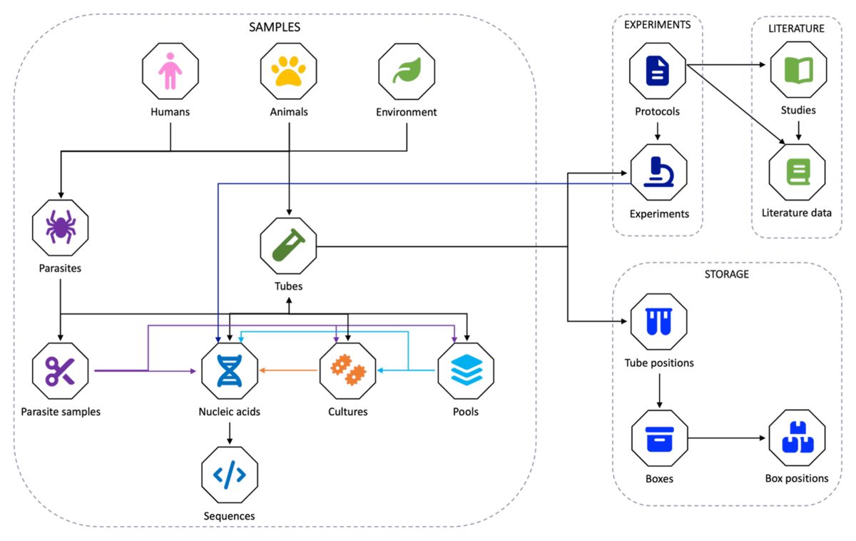 Aleph One relational data model showing samples, tubes, experiments, storage and literature